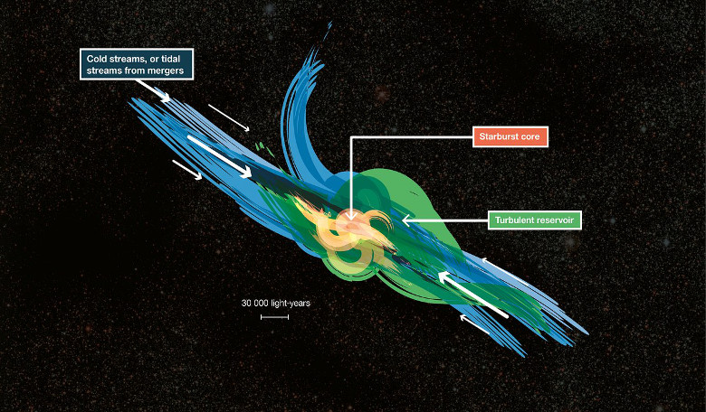 Artist’s impression of gas fueling distant starburst galaxies. By using ALMA to detect CH+ for the first time in the distant Universe, this research opens up a new window of exploration into a critical epoch of star formation. Image: ESO