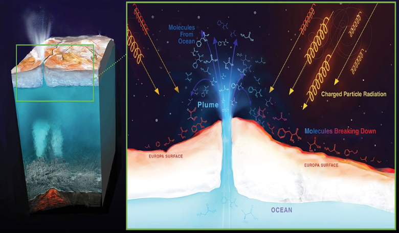 Radiation from Jupiter can destroy molecules on Europa's surface. Material from Europa's ocean that ends up on the surface will be bombarded by radiation, possibly destroying any biosignatures that could imply the presence of life. Image: NASA/JPL-Caltech