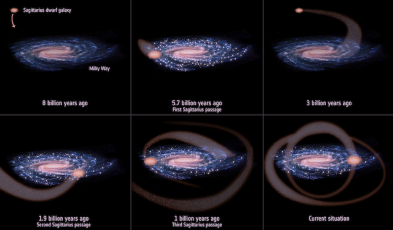 An illustration of the subsequent passages of the Sagittarius dwarf galaxy as it orbits our Milky Way galaxy, and its impact on the Milky Way’s star formation activity, as inferred based on data from ESA’s star-mapping mission, Gaia. Image: ESA