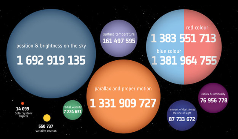 How many stars will there be in the second Gaia data release? A lot! Image: ESA