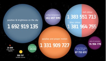 ESA, Gaia mission, Gaia second data release, ILA Berlin Air and Space Show, radial velocity