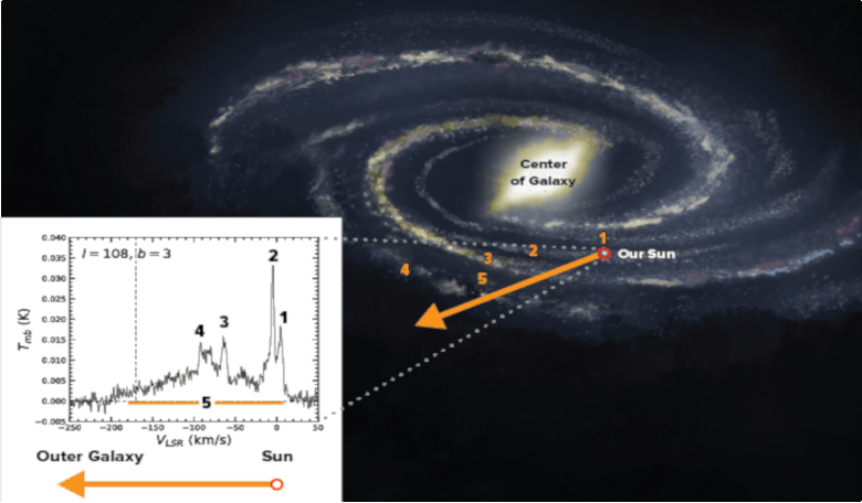 1-4: Typical narrow-line emission from the OH molecule from spiral arms. 5: A new, broad, and faint structure from the OH molecule–in and between the spiral arms. Image: NSF/GBO/P.Vosteen