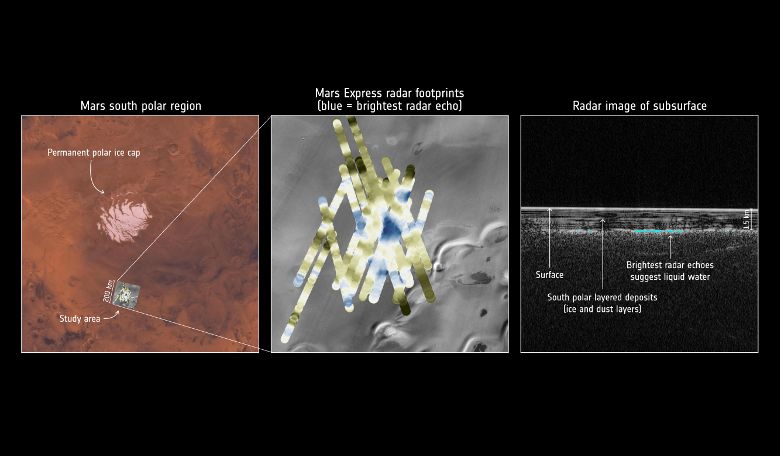 The 200 km square study area is indicated in the left-hand image and the radar footprints on the surface are indicated in the middle image for multiple orbits. Image:  ESA/NASA/JPL/ASI/Univ. Rome; R. Orosei et al 2018