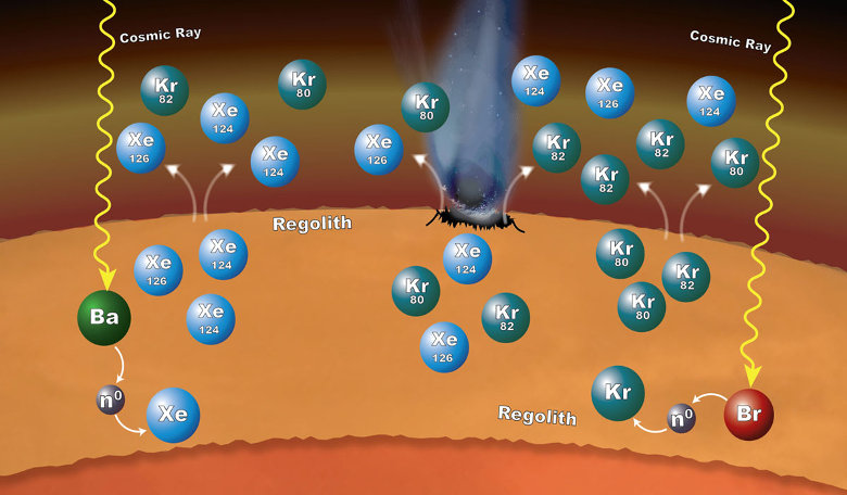 Diagram depicting how processes in Mars' surface material can explain why some xenon (Xe) and krypton (Kr) isotopes are more abundant in the Martian atmosphere than expected. Image: NASA/GSFC/JPL-Caltech