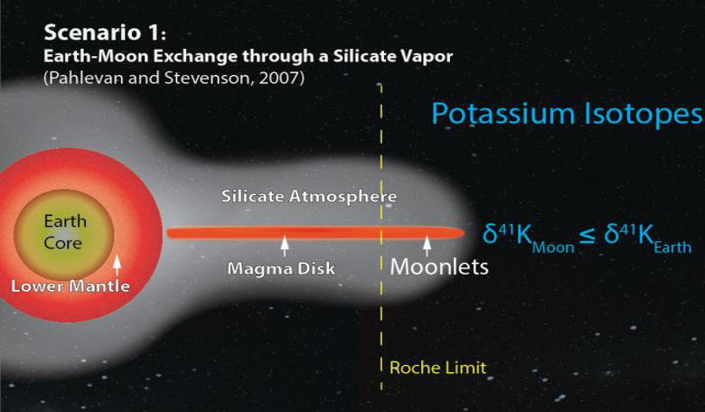 Scenario one of how the Moon might have formed. For full image see below. Image: Kun Wang