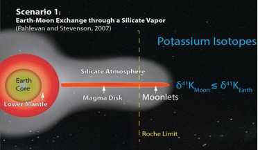 Apollo program, giant impact hypothesis, Lunar samples, Moon formation, potassium isotopes