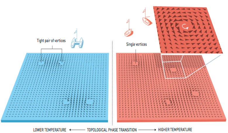 Image depicting phase transition. Using topology, Kosterlitz and Thouless described a topological phase transition in a thin layer of very cold matter. Image: Johan Jarnestad/The Royal Swedish Academy of Sciences