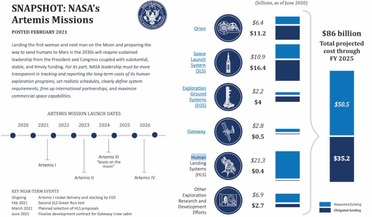 Artemis, Artemis-3, Moon 2024, Moon mission, NASA Office of Inspector General (OIG)