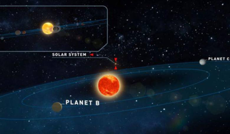 Teegarden's Star and its two planets, our Solar System in the background. Image: University of Göttingen, Institute for Astrophysics