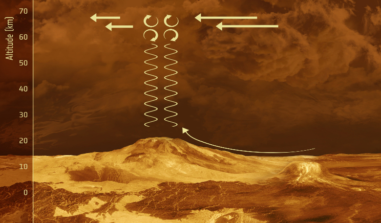 Schematic illustration of the proposed behaviour of gravity waves in the vicinity of mountainous terrain on Venus. Image: ESA