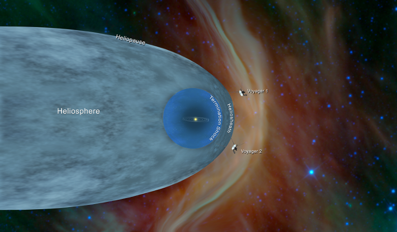 This illustration shows the position of NASA’s Voyager 1 and Voyager 2 probes, outside of the heliosphere, a protective bubble created by the Sun that extends well past the orbit of Pluto. Image: NASA/JPL-Caltech