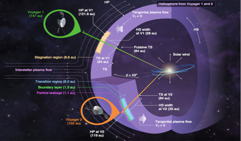 The heliosphere and very local interstellar medium showing where Voyager 1 & 2 passed through. The regions adjacent to the heliopause are emphasised for clarity. Image: Krimigis et al, 2019