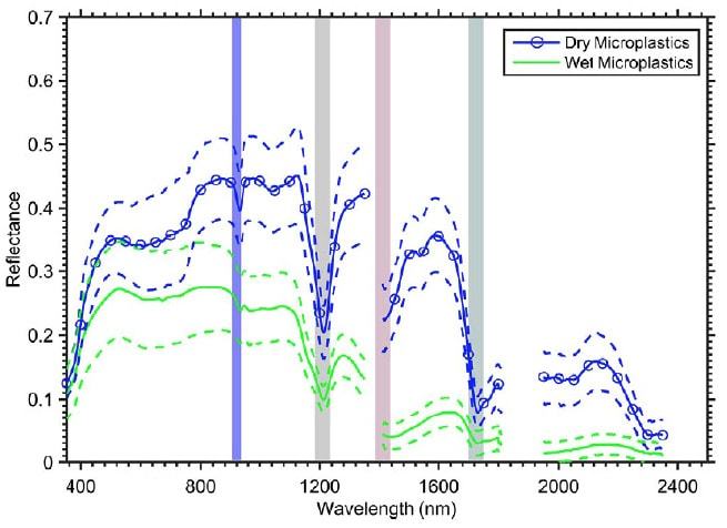 Spectral reflectance from the visible to the SWIR of dry and wet marine-harvested microplastics;