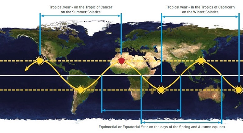 Determination of the duration of the solar year.