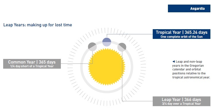 Leap Years: making up for lost time