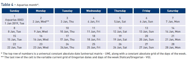 Table 4 - Aquarius month*.