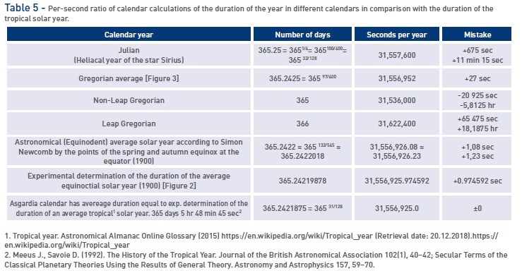 Table 5 - Per-second ratio of calendar calculations...