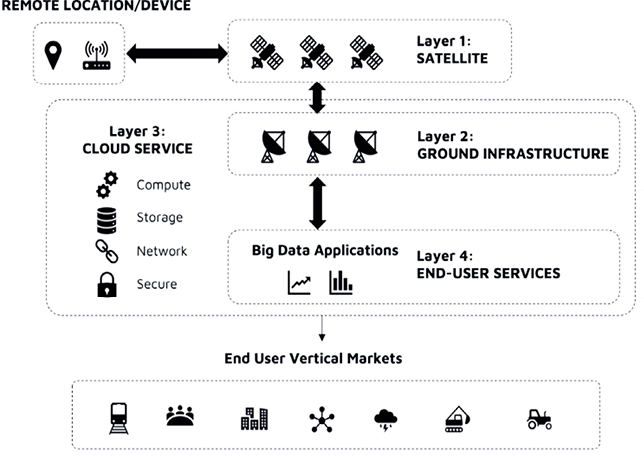 Cloud computing via satellite value chain (Source: NSR).