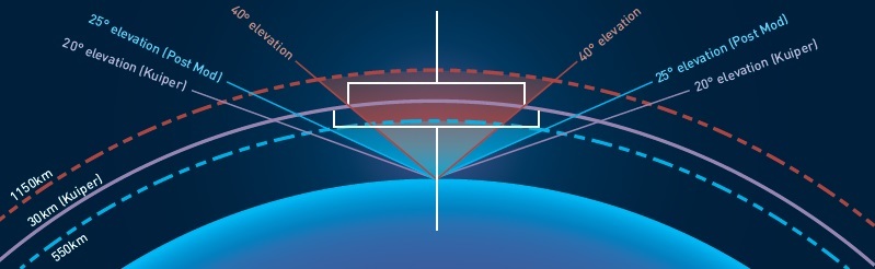 Diagram showing the increasing probability that a user of the Kuiper system...