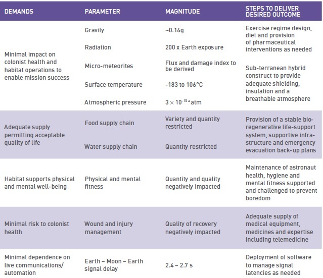 Conditions which must be accommodated to provide acceptable quality of life for lunar colonists