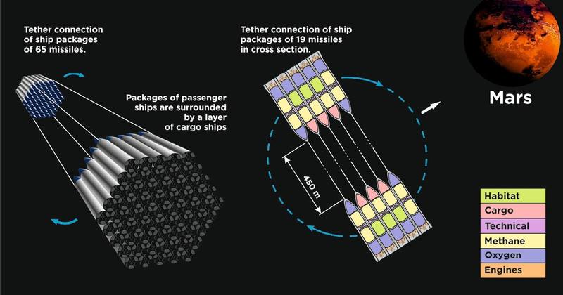 Fig. 3 Testudo packages with artificial gravity