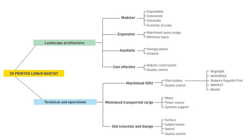 Mind map for construction of a 3D printed lunar habitat.