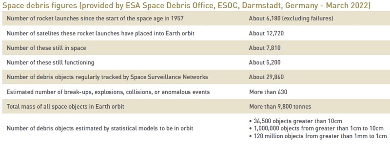 Space debris figures