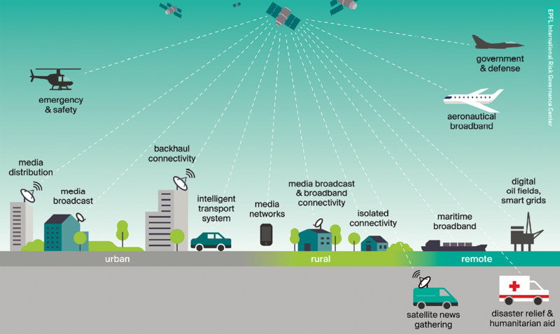 Interconnected satellite communications networks.