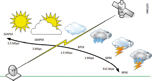 Adaptive Coding and Modulation (ACM) is used to prevent outages caused