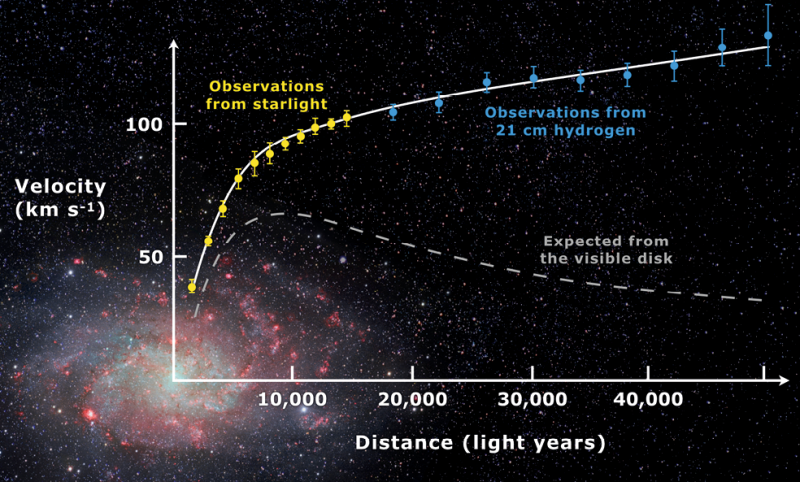 Rotation curve of the typical spiral galaxy M33 illustrates