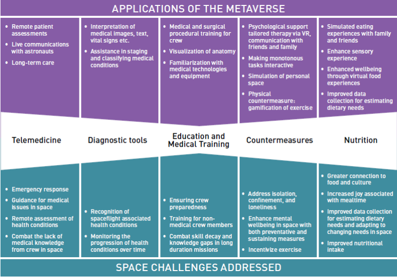 Applications and space challenges addressed via implementation of the Metaverse in space medicine.