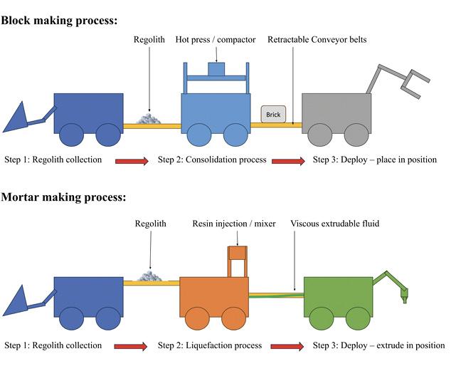 Figure 2. Illustrative concept of manufacturing/construction process.