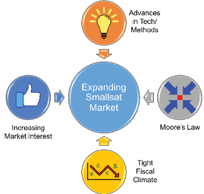 issue9-figure-1-key-contributors-that-drive-the-expanding-smallsat-market.png