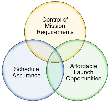 issue9-figure-3-three-balancing-factors-for-spacecraft-providers-choosing-launch-options.png