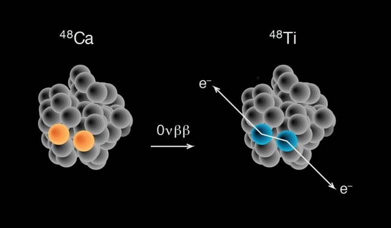 In the neutrinoless double-beta decay of calcium-48 into titanium-48, two neutrons are lost, two protons are gained and two electrons are emitted. Neutrinos do not appear but form an 