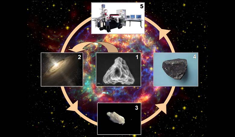 The different phases in the life cycle of presolar (stardust) grains. Image Credit: Max Planck Institute for Chemistry 