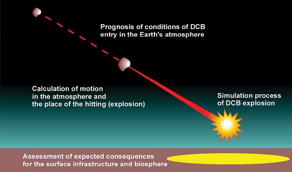 Forecast stages of the atmospheric entry of ‘dangerous celestial bodies’