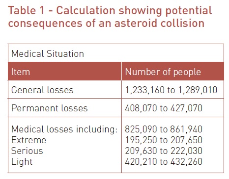 Table 1 - Calculation showing potential consequences of an asteroid collision