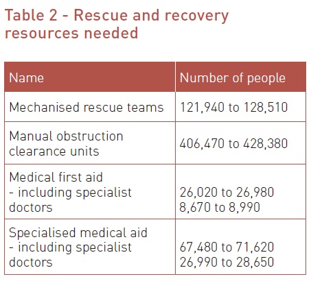 Table 2 - Rescue and recovery resources needed