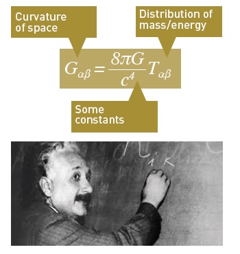 Figure 2: The main equation of Einstein’s General Relativity