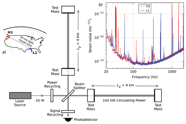 Figure 3: Simplified diagram of an Advanced LIGO detector. The laser source is passing through an optical cavity that reflects the laser light back and forth many times in each arm, multiplying the effect of the gravitational wave on the phase of the laser light; the power recycling mirror produces an increase of the power of the laser and the signal recycling source to obtain an optimised signal in the photodetector. The inset a) shows the locations and orientations of the two LIGO observatories, and indicates the light travel time between them. Inset (b) shows how the instrument strain noise varied with frequency in each detector (Hanford in red and Livingston in blue)