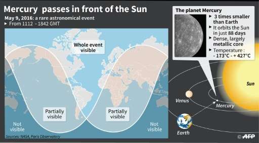 Mercury's transit across the Sun.